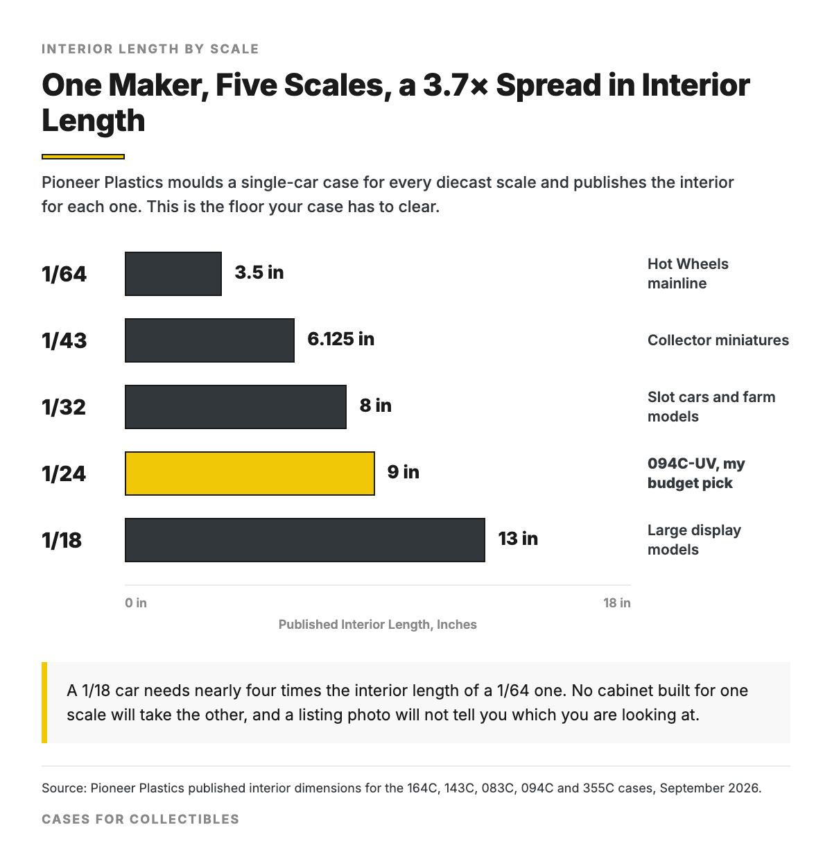 Horizontal bar chart of Pioneer Plastics published interior length by scale, 3.5 inches at 1/64, 6.125 inches at 1/43, 8 inches at 1/32, 9 inches at 1/24, and 13 inches at 1/18, a 3.7 times spread
