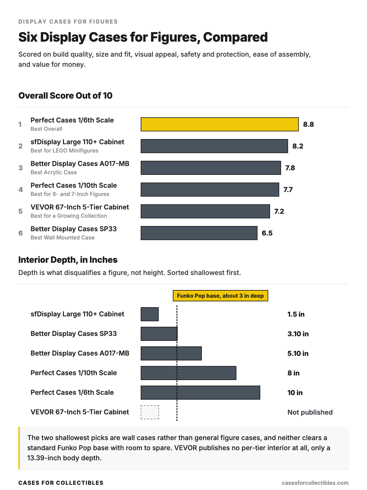 Comparison graphic ranking six display cases for figures by overall score out of 10: Perfect Cases 1/6th Scale 8.8, sfDisplay Large 110+ Cabinet 8.2, Better Display Cases A017-MB 7.8, Perfect Cases 1/10th Scale 7.7, VEVOR 67-Inch 5-Tier Cabinet 7.2, Better Display Cases SP33 6.5. A second panel charts published interior depth in inches against the roughly 3-inch depth of a standard Funko Pop base: sfDisplay 1.5 in, SP33 3.10 in, A017-MB 5.10 in, 1/10th Scale 8 in, 1/6th Scale 10 in, and no per-tier interior published for the VEVOR cabinet
