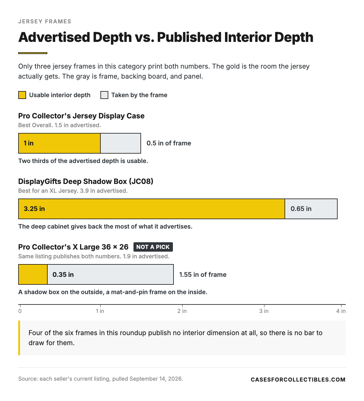 Bar chart comparing advertised frame depth against published interior depth. The Pro Collector's case advertises 1.5 inches and publishes 1 inch inside, the DisplayGifts deep shadow box advertises 3.9 inches and publishes 3.25 inches, and the Pro Collector's X Large 36 x 26, which is not a pick, advertises 1.9 inches and publishes 0.35 inches