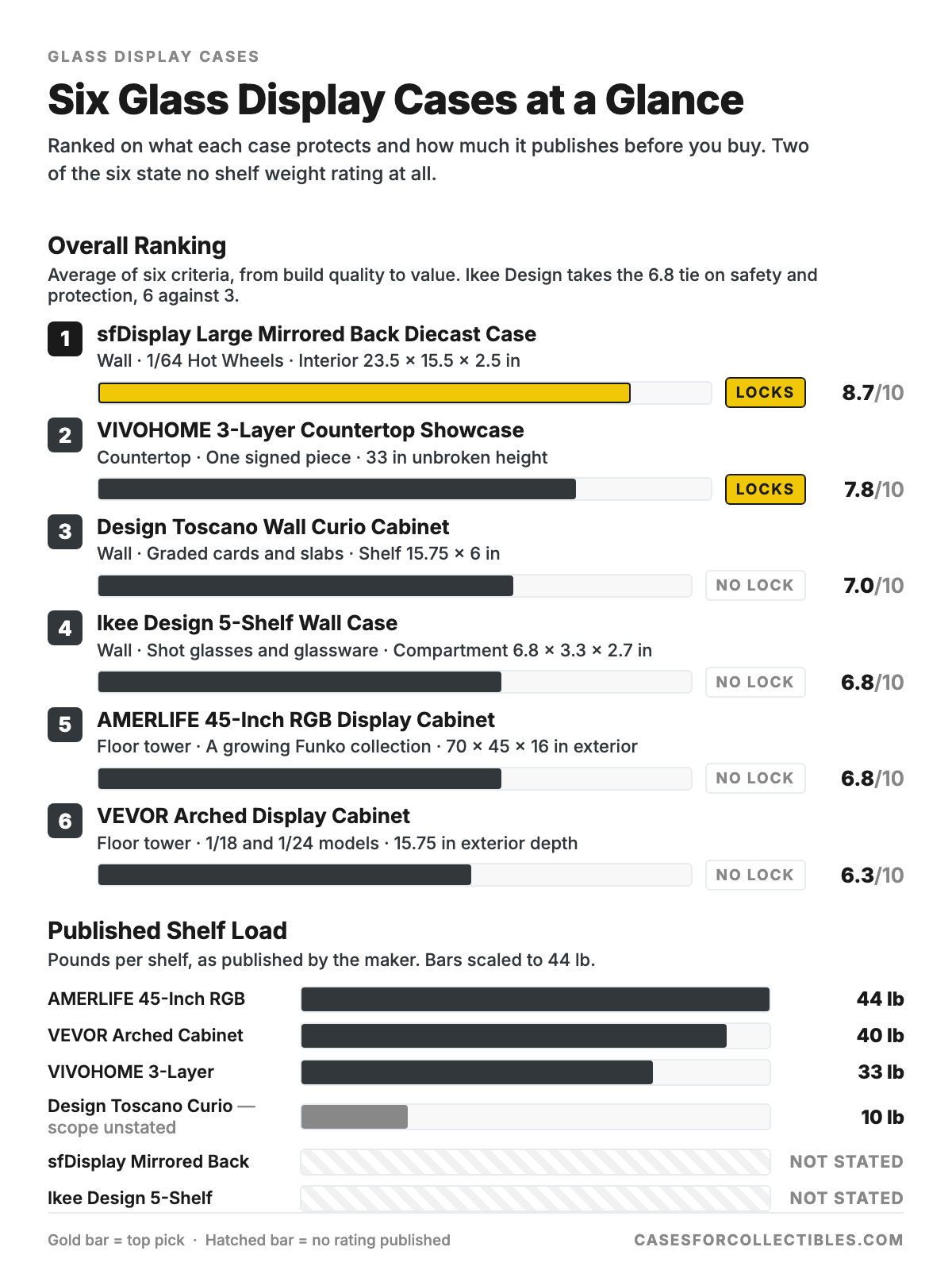 Comparison graphic ranking six glass display cases by overall score out of 10: sfDisplay 8.7, VIVOHOME 7.8, Design Toscano 7.0, Ikee Design 6.8, AMERLIFE 6.8, VEVOR 6.3. A second panel charts published shelf load in pounds: AMERLIFE 44 lb, VEVOR 40 lb, VIVOHOME 33 lb, Design Toscano 10 lb, and no rating published for sfDisplay or Ikee Design