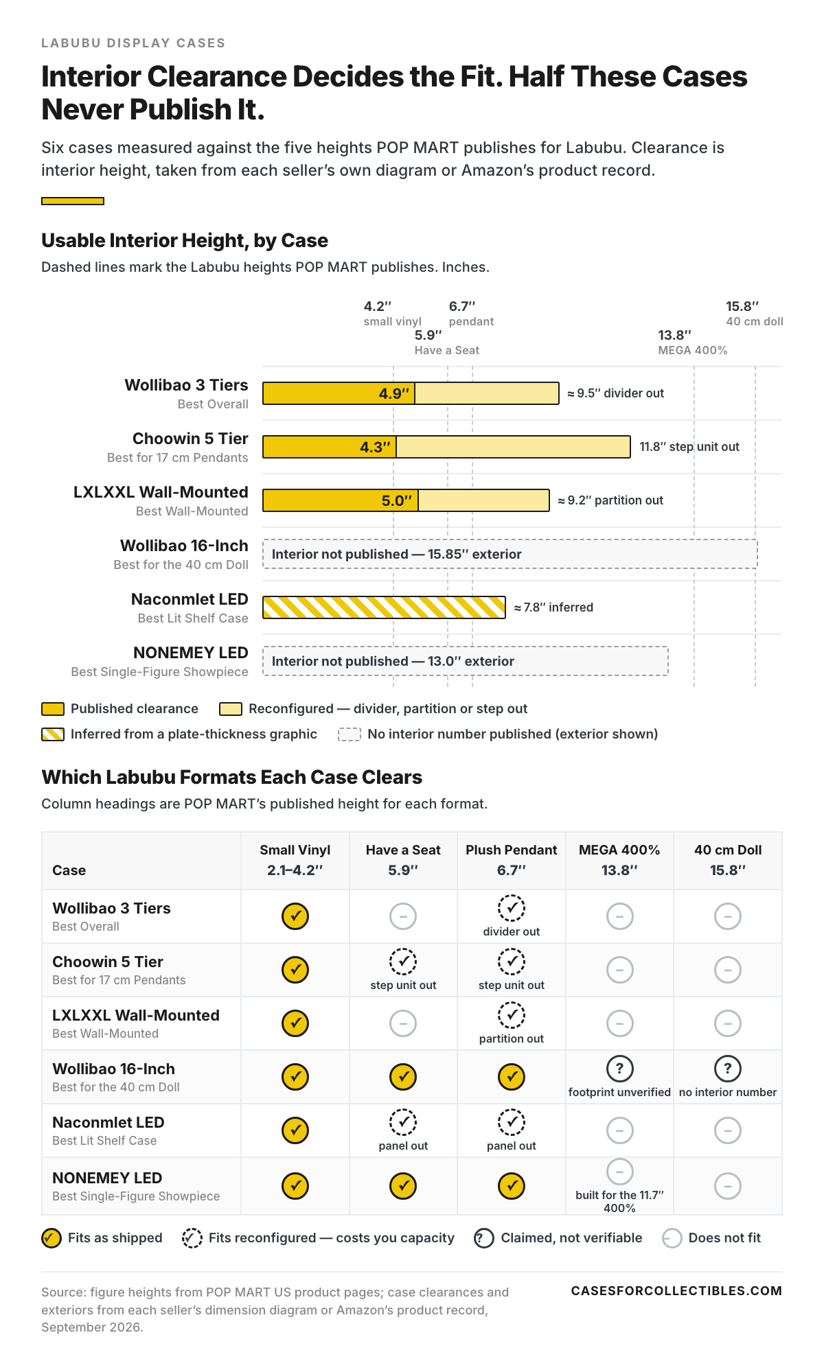 Chart comparing the published interior clearance of six Labubu display cases against Pop Mart's five published Labubu heights, with a fit matrix showing which formats each case clears