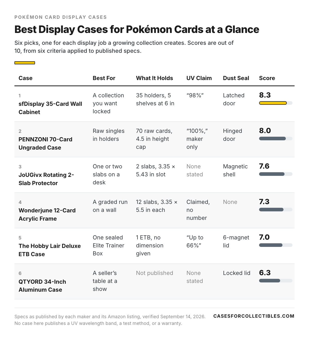 Comparison table of six Pokemon card display cases showing what each one holds, the UV figure its maker publishes, how it closes, and its score out of 10, ranked from the sfDisplay 35-card cabinet at 8.3 to the QTYORD aluminum case at 6.3